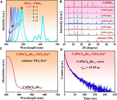 Preparation of CsPb(Cl/Br)3/TiO2:Eu3+ composites for white light emitting diodes